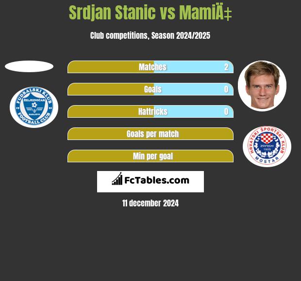 Srdjan Stanic vs MamiÄ‡ h2h player stats