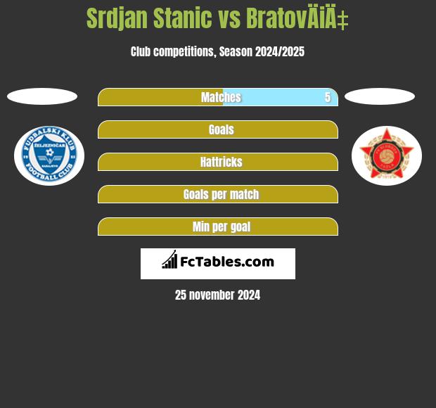 Srdjan Stanic vs BratovÄiÄ‡ h2h player stats