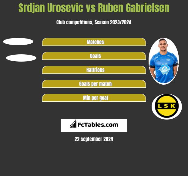 Srdjan Urosevic vs Ruben Gabrielsen h2h player stats