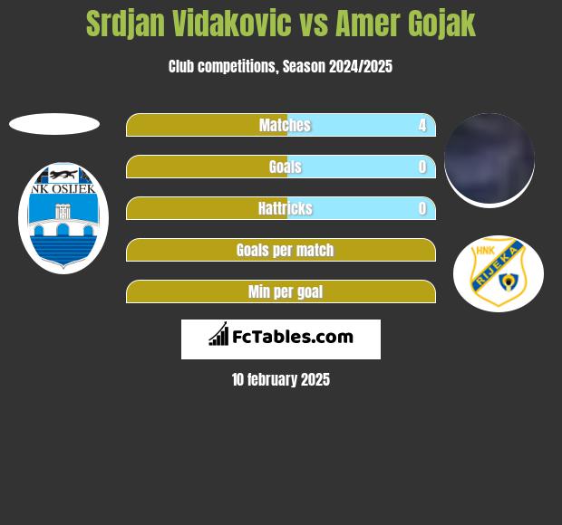 Srdjan Vidakovic vs Amer Gojak h2h player stats