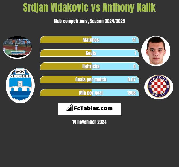 Srdjan Vidakovic vs Anthony Kalik h2h player stats