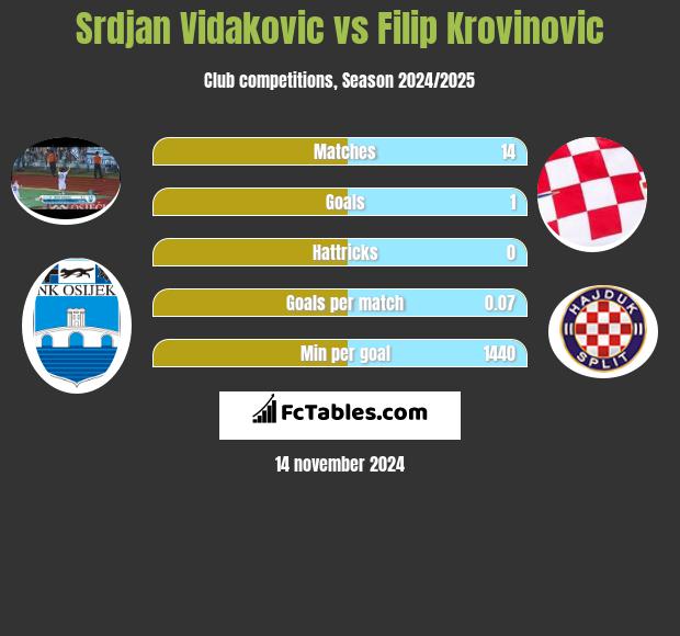 Srdjan Vidakovic vs Filip Krovinovic h2h player stats