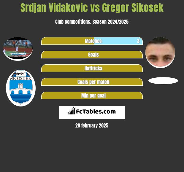 Srdjan Vidakovic vs Gregor Sikosek h2h player stats