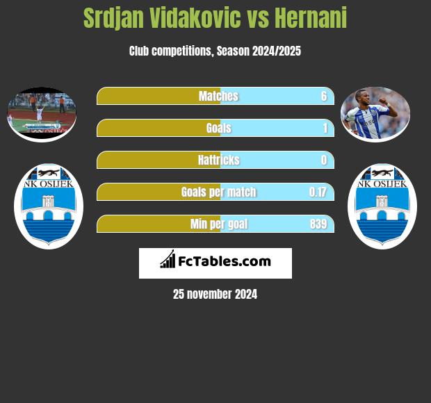 Srdjan Vidakovic vs Hernani h2h player stats