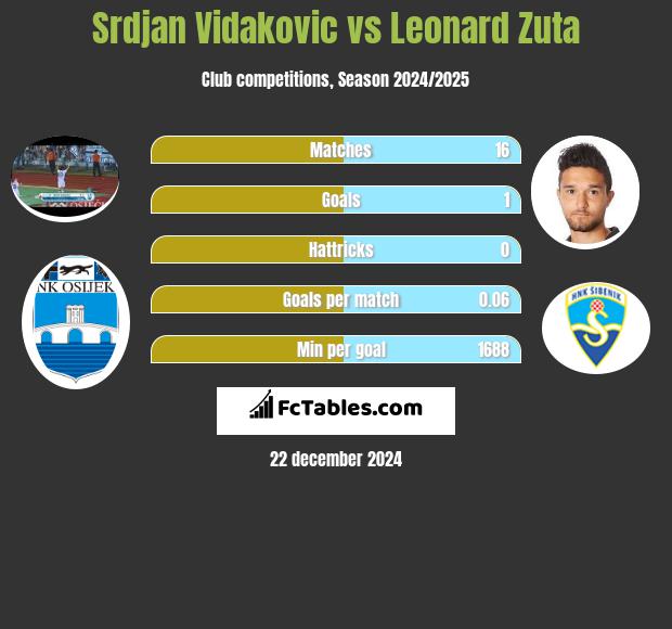 Srdjan Vidakovic vs Leonard Zuta h2h player stats