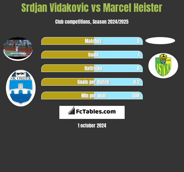 Srdjan Vidakovic vs Marcel Heister h2h player stats