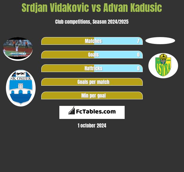 Srdjan Vidakovic vs Advan Kadusic h2h player stats