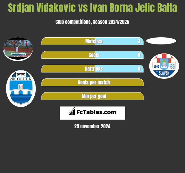 Srdjan Vidakovic vs Ivan Borna Jelic Balta h2h player stats