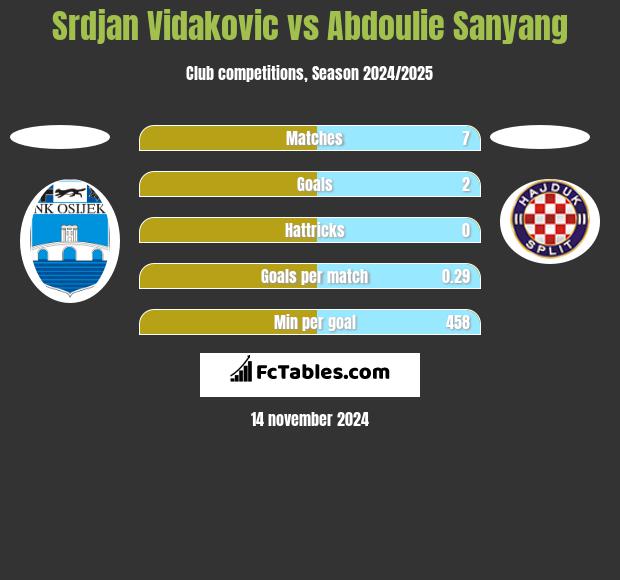 Srdjan Vidakovic vs Abdoulie Sanyang h2h player stats