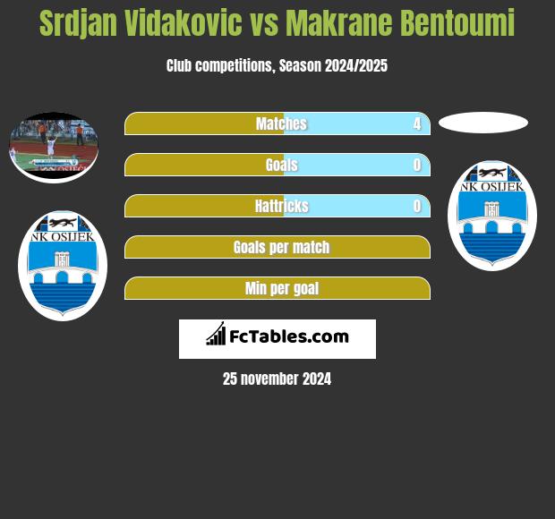 Srdjan Vidakovic vs Makrane Bentoumi h2h player stats