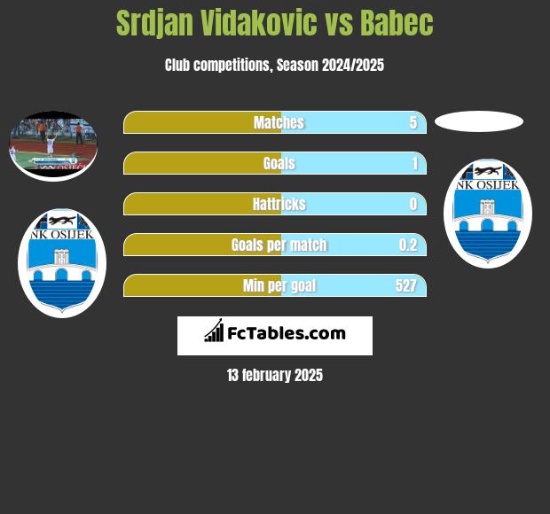 Srdjan Vidakovic vs Babec h2h player stats