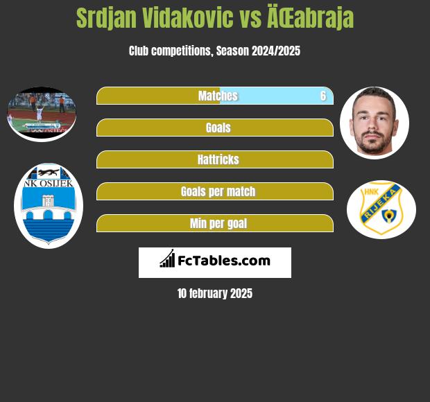 Srdjan Vidakovic vs ÄŒabraja h2h player stats