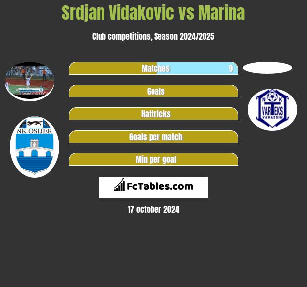 Srdjan Vidakovic vs Marina h2h player stats