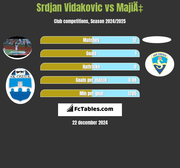 Srdjan Vidakovic vs MajiÄ‡ h2h player stats