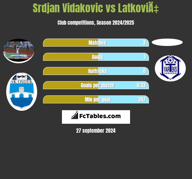 Srdjan Vidakovic vs LatkoviÄ‡ h2h player stats