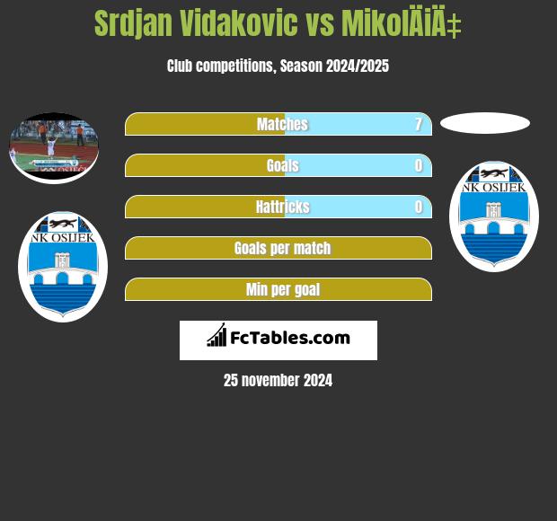 Srdjan Vidakovic vs MikolÄiÄ‡ h2h player stats