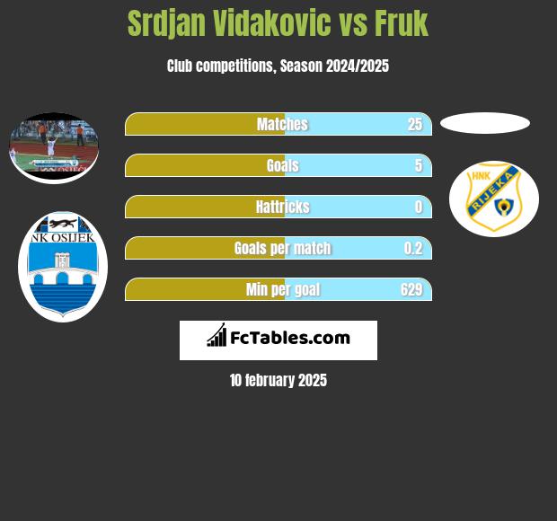 Srdjan Vidakovic vs Fruk h2h player stats