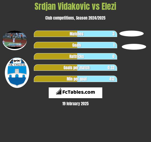 Srdjan Vidakovic vs Elezi h2h player stats