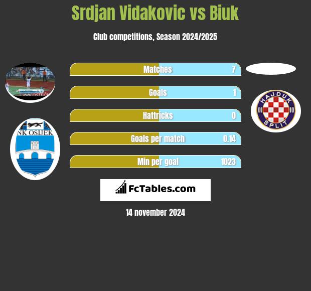 Srdjan Vidakovic vs Biuk h2h player stats