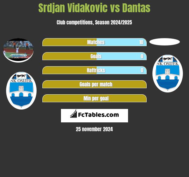 Srdjan Vidakovic vs Dantas h2h player stats