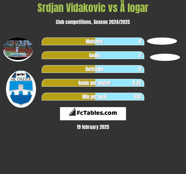 Srdjan Vidakovic vs Å logar h2h player stats