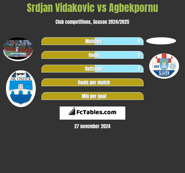 Srdjan Vidakovic vs Agbekpornu h2h player stats