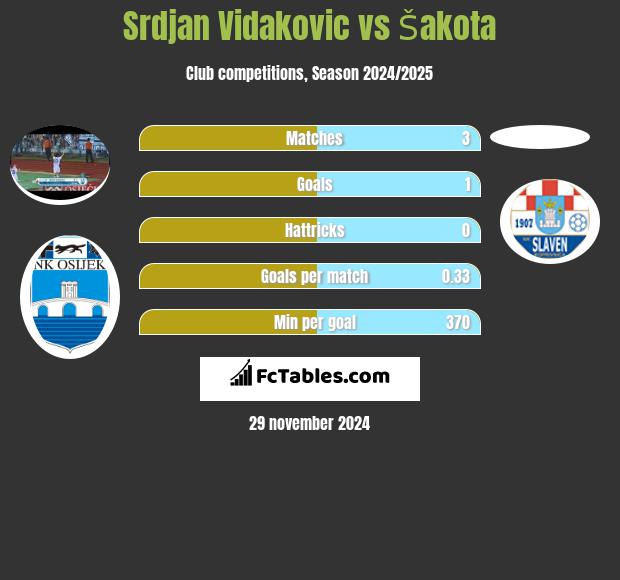 Srdjan Vidakovic vs Šakota h2h player stats