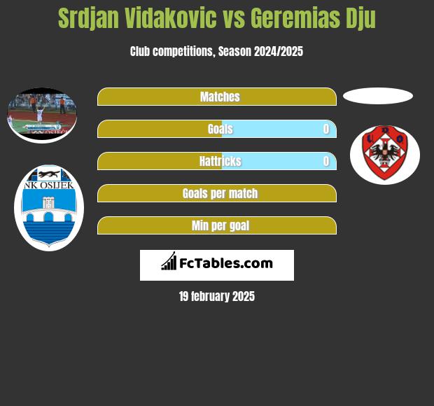 Srdjan Vidakovic vs Geremias Dju h2h player stats