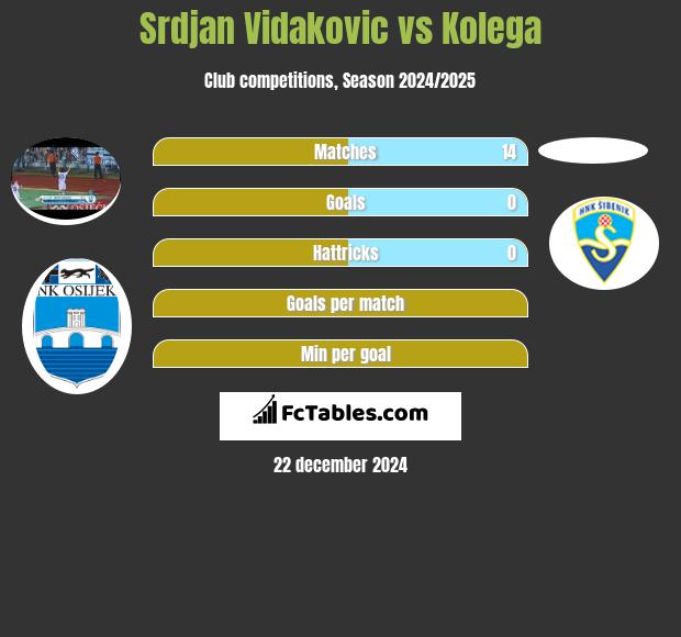 Srdjan Vidakovic vs Kolega h2h player stats