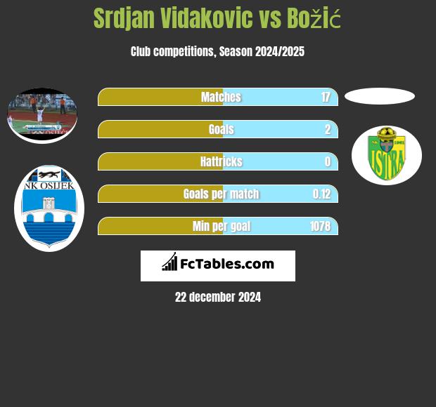 Srdjan Vidakovic vs Božić h2h player stats