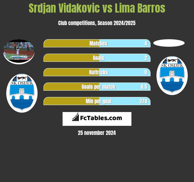 Srdjan Vidakovic vs Lima Barros h2h player stats