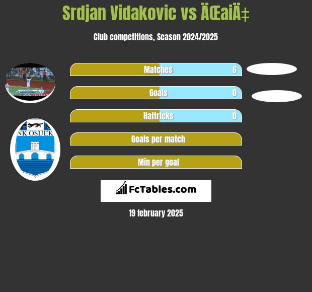 Srdjan Vidakovic vs ÄŒaiÄ‡ h2h player stats