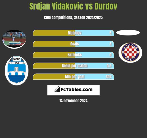 Srdjan Vidakovic vs Durdov h2h player stats