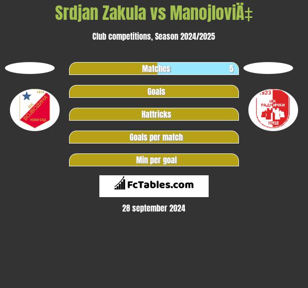 Srdjan Zakula vs ManojloviÄ‡ h2h player stats