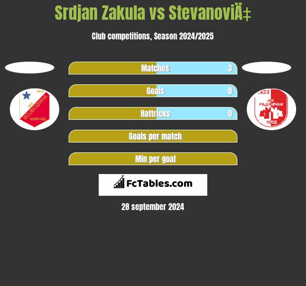 Srdjan Zakula vs StevanoviÄ‡ h2h player stats