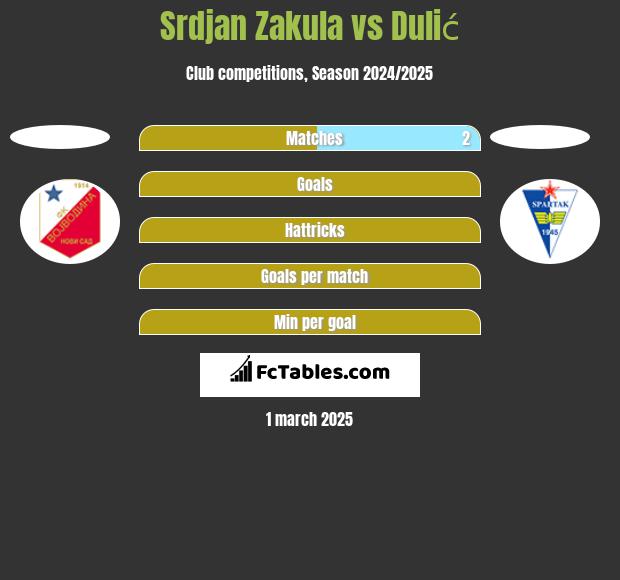 Srdjan Zakula vs Dulić h2h player stats