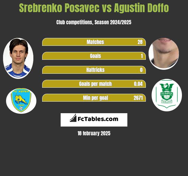 Srebrenko Posavec vs Agustin Doffo h2h player stats