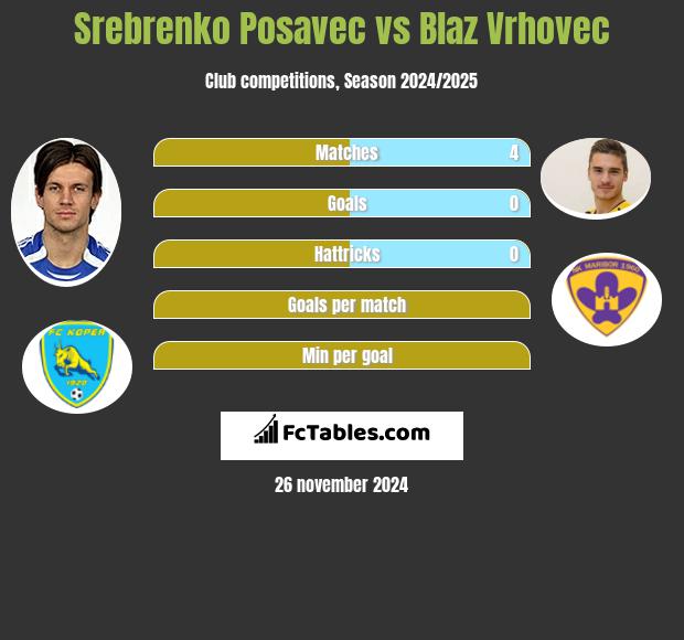 Srebrenko Posavec vs Blaz Vrhovec h2h player stats