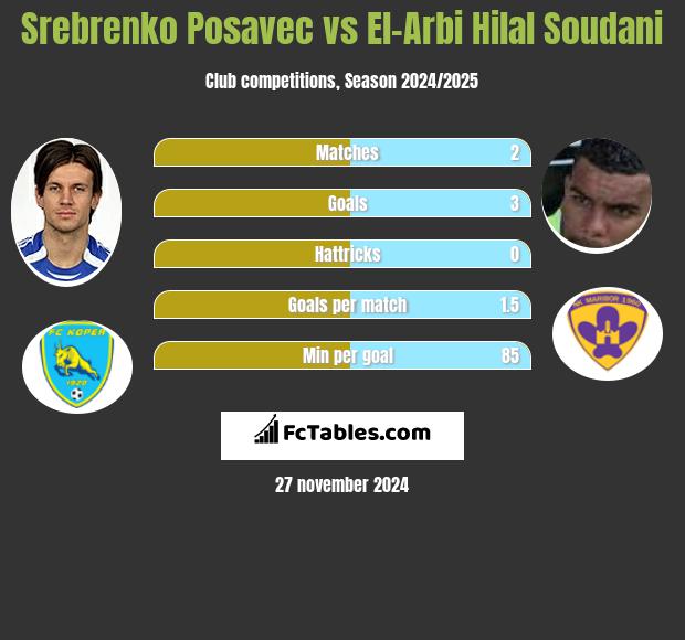 Srebrenko Posavec vs El-Arabi Soudani h2h player stats