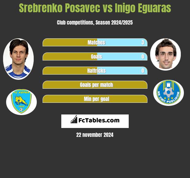 Srebrenko Posavec vs Inigo Eguaras h2h player stats