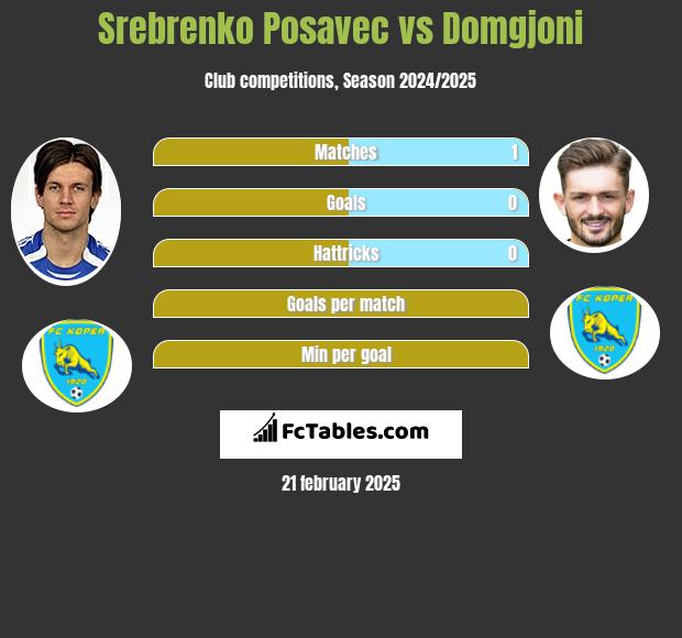 Srebrenko Posavec vs Domgjoni h2h player stats