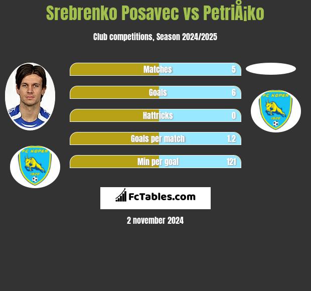 Srebrenko Posavec vs PetriÅ¡ko h2h player stats