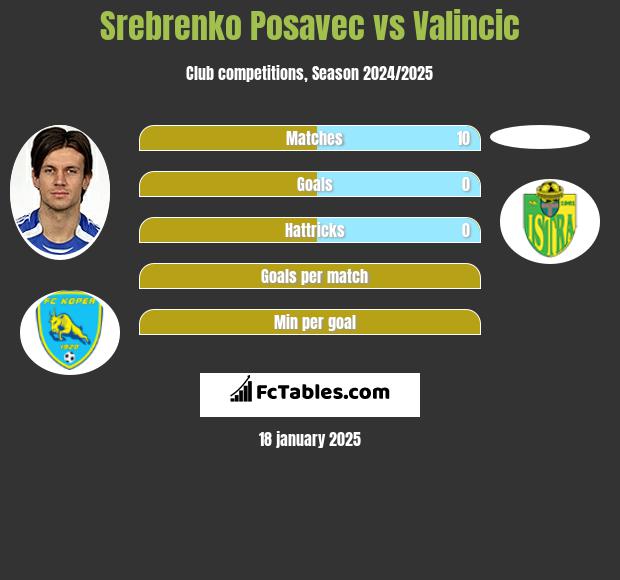 Srebrenko Posavec vs Valincic h2h player stats