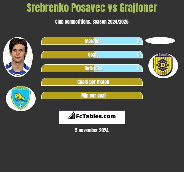 Srebrenko Posavec vs Grajfoner h2h player stats