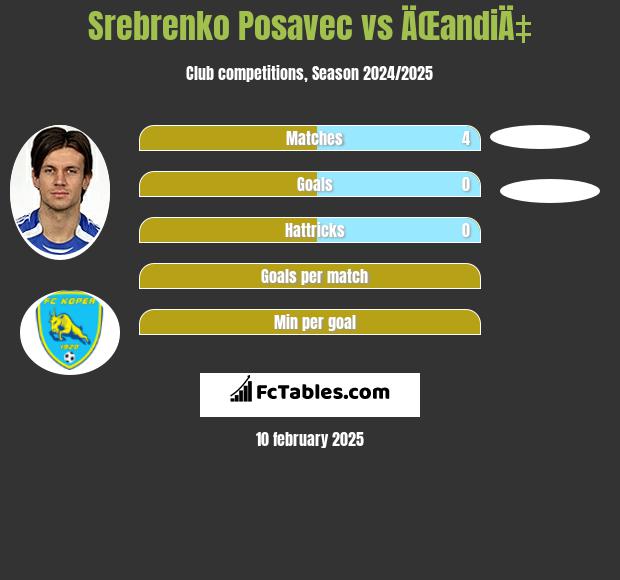 Srebrenko Posavec vs ÄŒandiÄ‡ h2h player stats