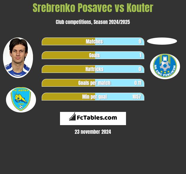 Srebrenko Posavec vs Kouter h2h player stats