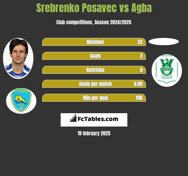 Srebrenko Posavec vs Agba h2h player stats