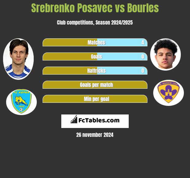 Srebrenko Posavec vs Bourles h2h player stats