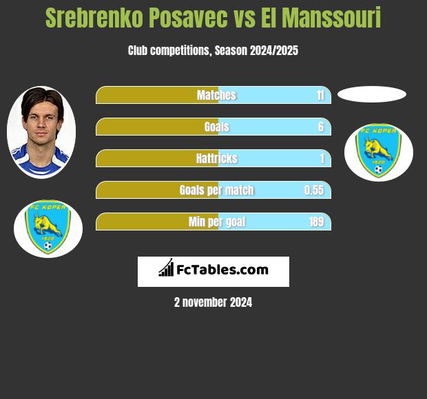 Srebrenko Posavec vs El Manssouri h2h player stats