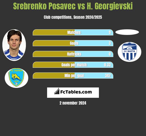 Srebrenko Posavec vs H. Georgievski h2h player stats